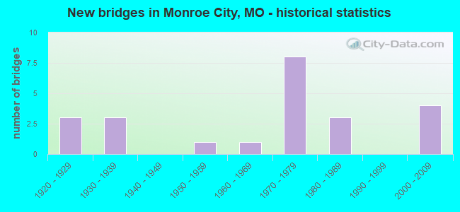 New bridges in Monroe City, MO - historical statistics