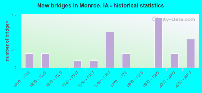 New bridges in Monroe, IA - historical statistics