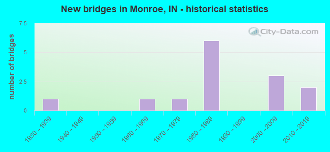 New bridges in Monroe, IN - historical statistics