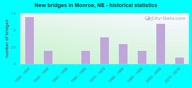 New bridges in Monroe, NE - historical statistics