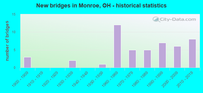 New bridges in Monroe, OH - historical statistics
