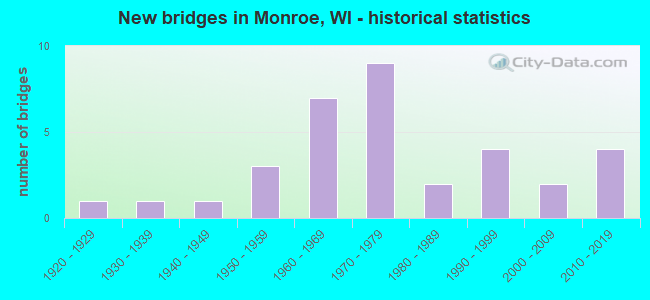 New bridges in Monroe, WI - historical statistics