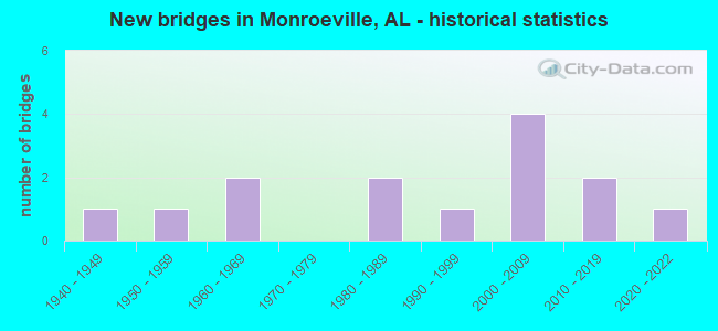New bridges in Monroeville, AL - historical statistics