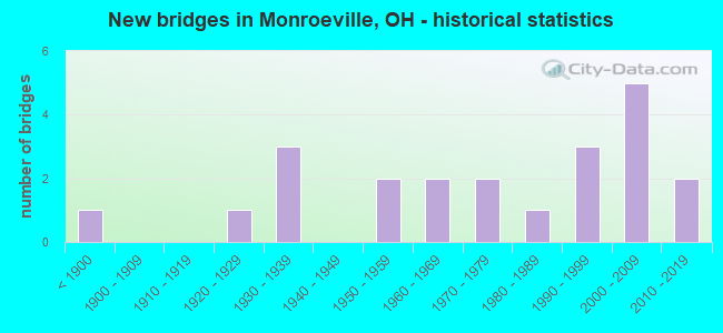 New bridges in Monroeville, OH - historical statistics