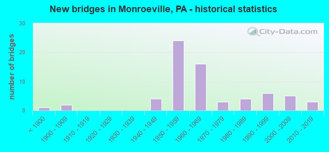 New bridges in Monroeville, PA - historical statistics