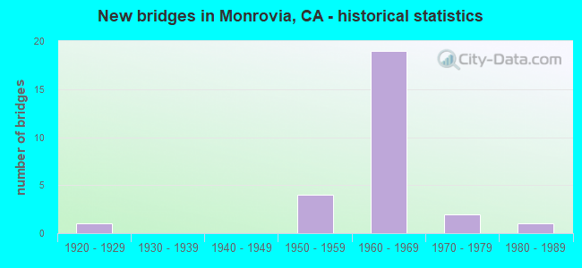 New bridges in Monrovia, CA - historical statistics