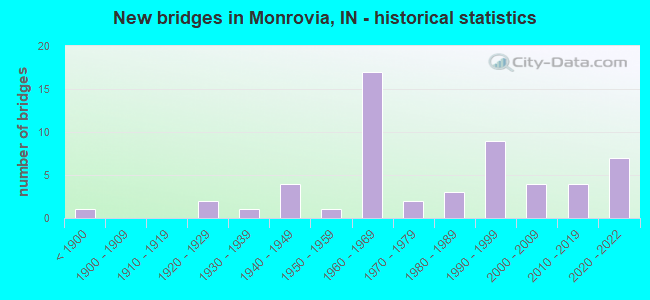 New bridges in Monrovia, IN - historical statistics