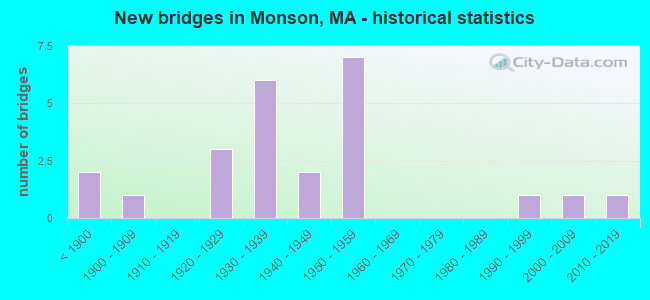 New bridges in Monson, MA - historical statistics
