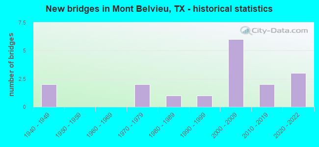 New bridges in Mont Belvieu, TX - historical statistics