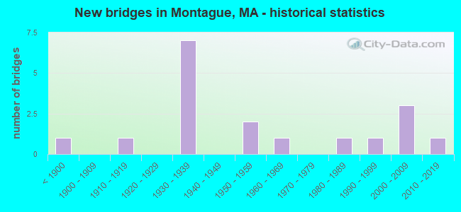 New bridges in Montague, MA - historical statistics