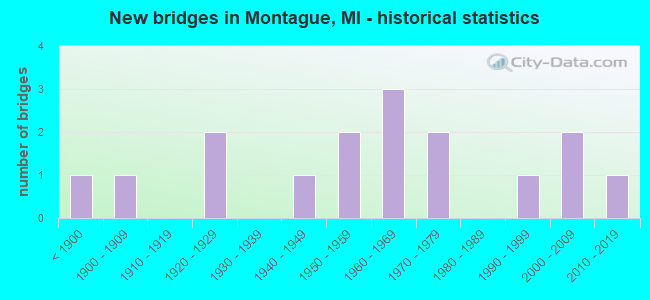New bridges in Montague, MI - historical statistics