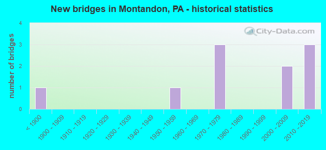 New bridges in Montandon, PA - historical statistics