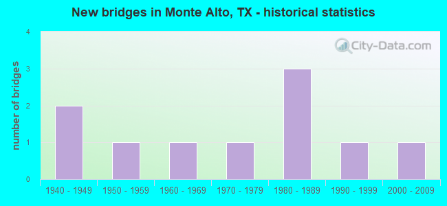 New bridges in Monte Alto, TX - historical statistics
