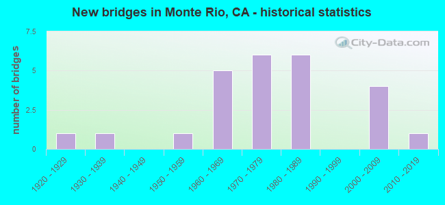 New bridges in Monte Rio, CA - historical statistics