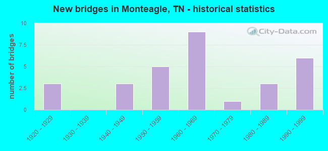New bridges in Monteagle, TN - historical statistics