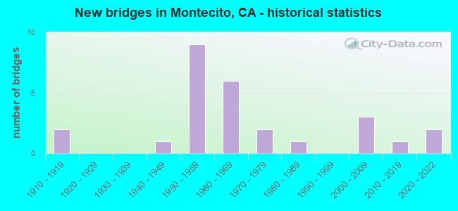 New bridges in Montecito, CA - historical statistics