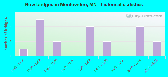 New bridges in Montevideo, MN - historical statistics