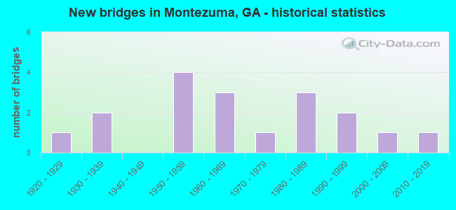 New bridges in Montezuma, GA - historical statistics