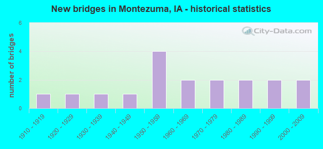 New bridges in Montezuma, IA - historical statistics
