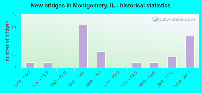 New bridges in Montgomery, IL - historical statistics