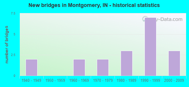 New bridges in Montgomery, IN - historical statistics