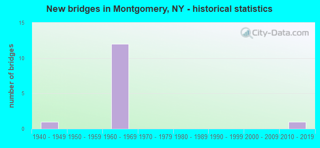 New bridges in Montgomery, NY - historical statistics