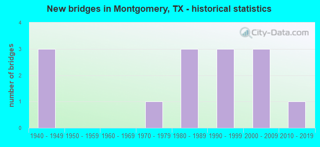 New bridges in Montgomery, TX - historical statistics