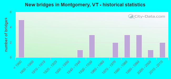 New bridges in Montgomery, VT - historical statistics