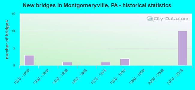 New bridges in Montgomeryville, PA - historical statistics