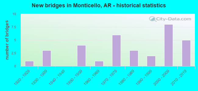 New bridges in Monticello, AR - historical statistics