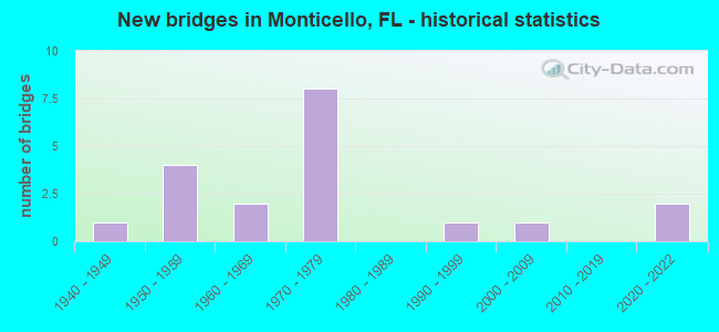 New bridges in Monticello, FL - historical statistics
