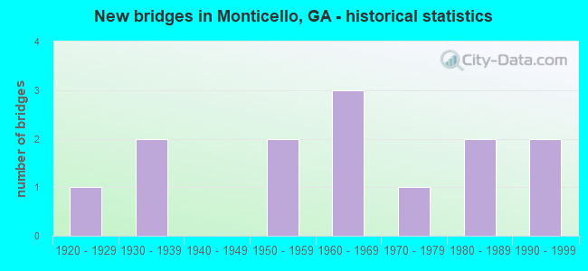 New bridges in Monticello, GA - historical statistics