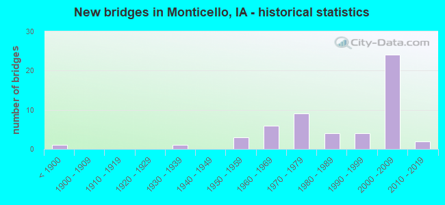New bridges in Monticello, IA - historical statistics