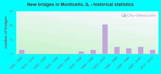 New bridges in Monticello, IL - historical statistics