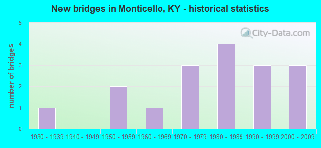 New bridges in Monticello, KY - historical statistics