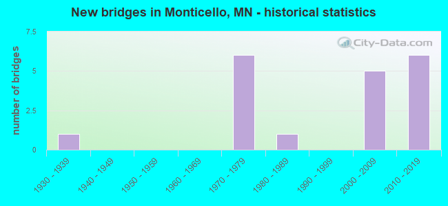 New bridges in Monticello, MN - historical statistics