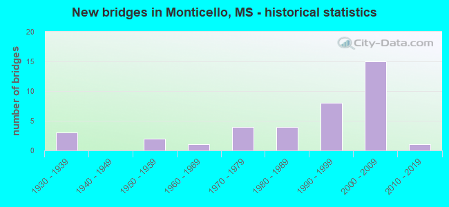 New bridges in Monticello, MS - historical statistics
