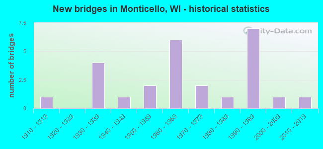 New bridges in Monticello, WI - historical statistics