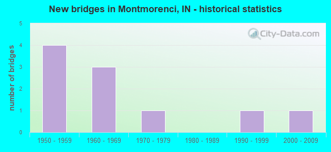 New bridges in Montmorenci, IN - historical statistics