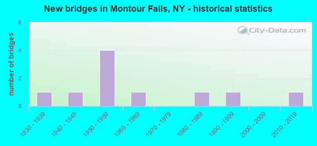 New bridges in Montour Falls, NY - historical statistics