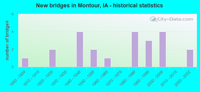 New bridges in Montour, IA - historical statistics