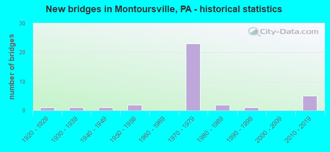 New bridges in Montoursville, PA - historical statistics