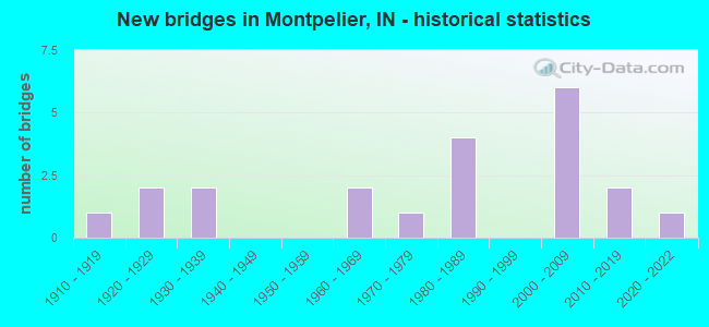 New bridges in Montpelier, IN - historical statistics