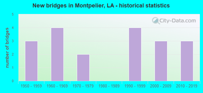 New bridges in Montpelier, LA - historical statistics