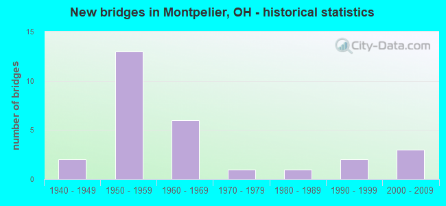 New bridges in Montpelier, OH - historical statistics