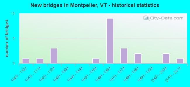 New bridges in Montpelier, VT - historical statistics