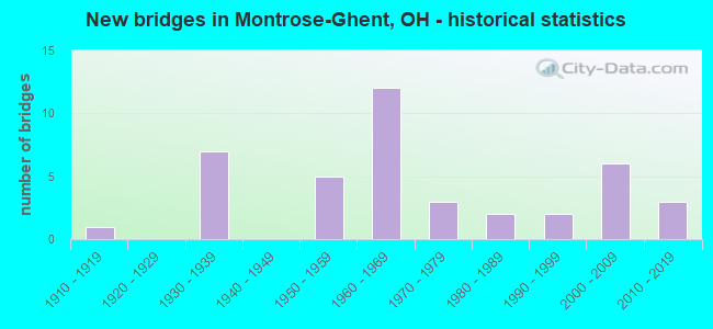New bridges in Montrose-Ghent, OH - historical statistics