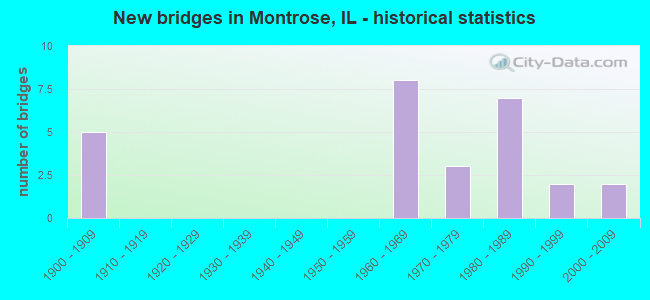 New bridges in Montrose, IL - historical statistics