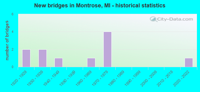 New bridges in Montrose, MI - historical statistics