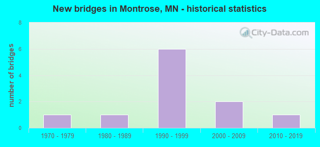 New bridges in Montrose, MN - historical statistics